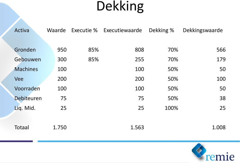 179 Machines 100 100 50% 50 Vee 200 200 50% 100 Voorraden 100 100