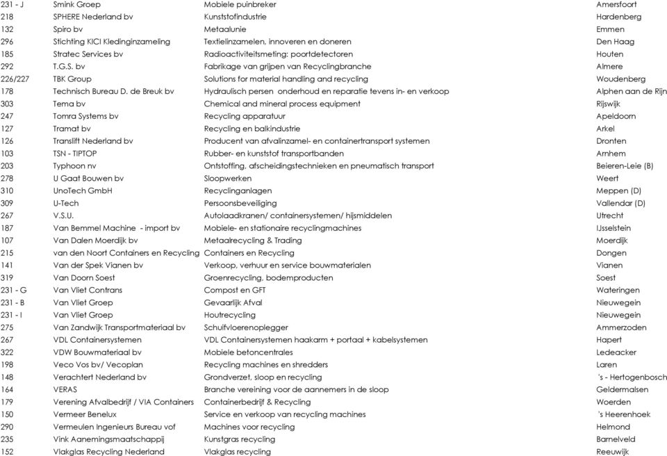 de Breuk bv Hydraulisch persen onderhoud en reparatie tevens in- en verkoop Alphen aan de Rijn 303 Tema bv Chemical and mineral process equipment Rijswijk 247 Tomra Systems bv Recycling apparatuur