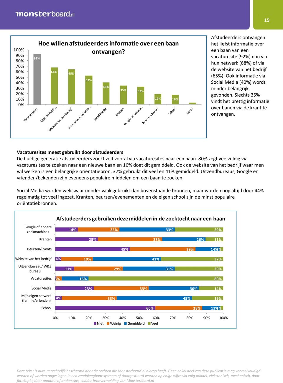 Ook informatie via Social Media (40%) wordt minder belangrijk gevonden. Slechts 35% vindt het prettig informatie over banen via de krant te ontvangen.