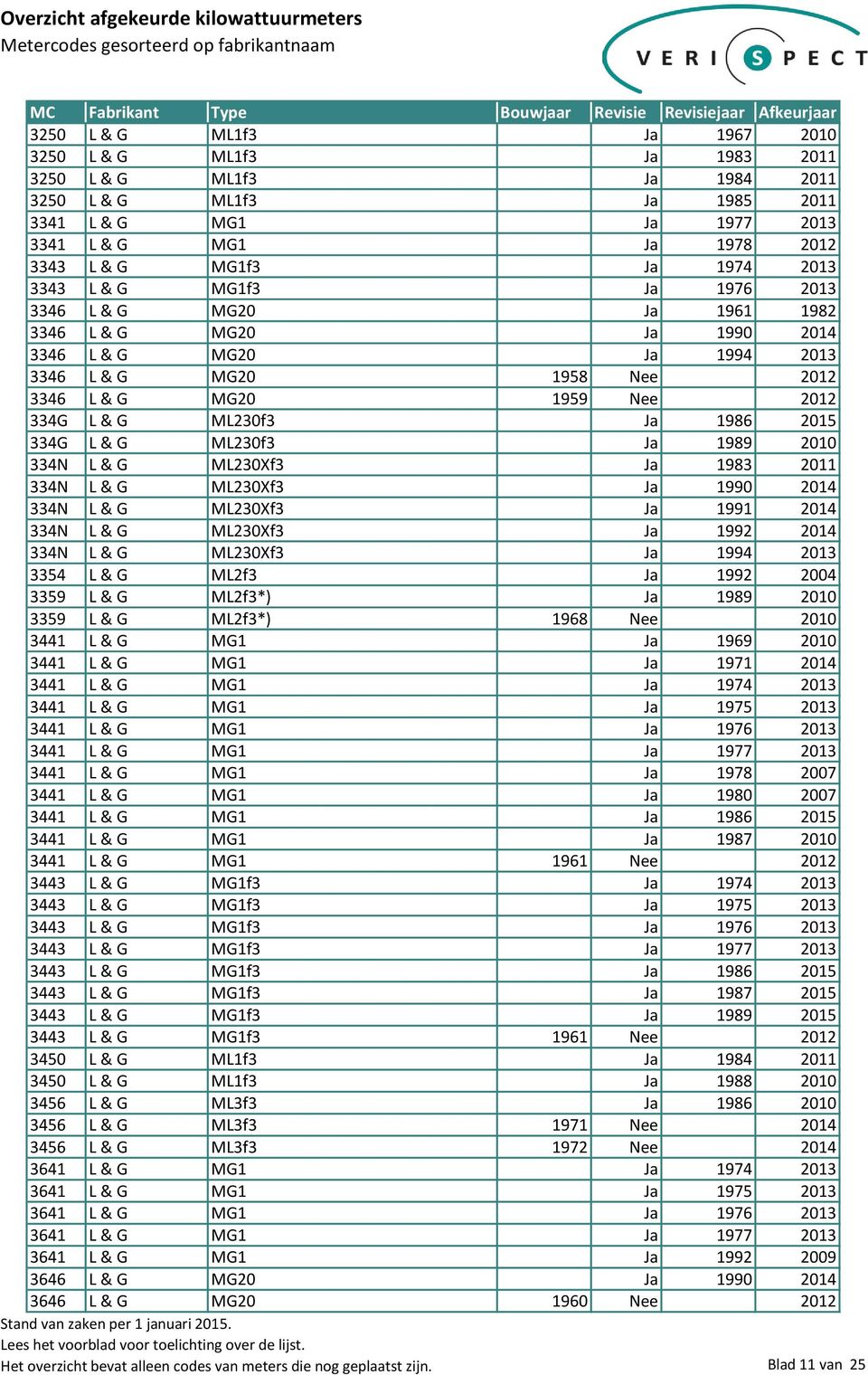 ML230f3 Ja 1986 2015 334G L & G ML230f3 Ja 1989 2010 334N L & G ML230Xf3 Ja 1983 2011 334N L & G ML230Xf3 Ja 1990 2014 334N L & G ML230Xf3 Ja 1991 2014 334N L & G ML230Xf3 Ja 1992 2014 334N L & G