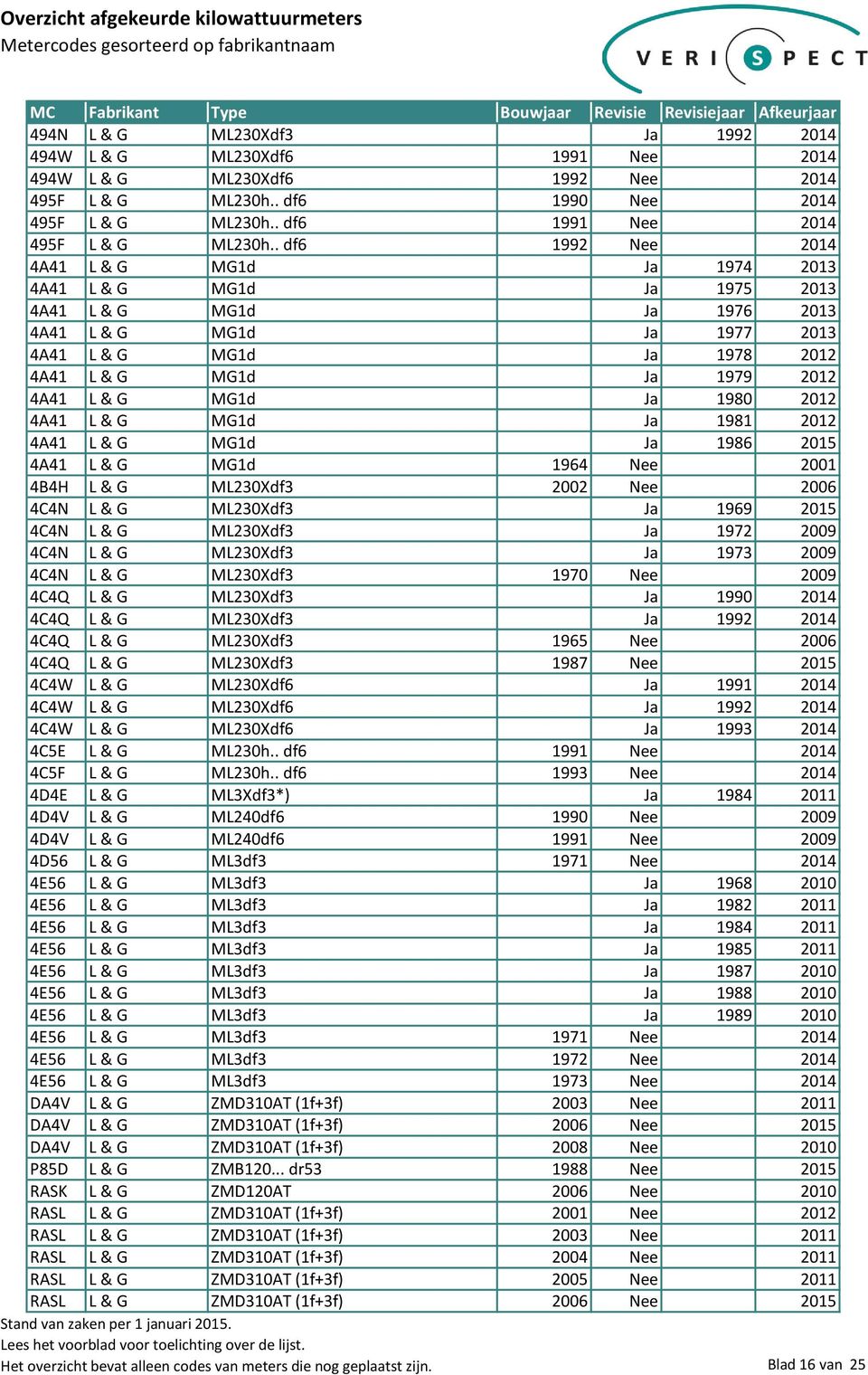 L & G MG1d Ja 1980 2012 4A41 L & G MG1d Ja 1981 2012 4A41 L & G MG1d Ja 1986 2015 4A41 L & G MG1d 1964 Nee 2001 4B4H L & G ML230Xdf3 2002 Nee 2006 4C4N L & G ML230Xdf3 Ja 1969 2015 4C4N L & G