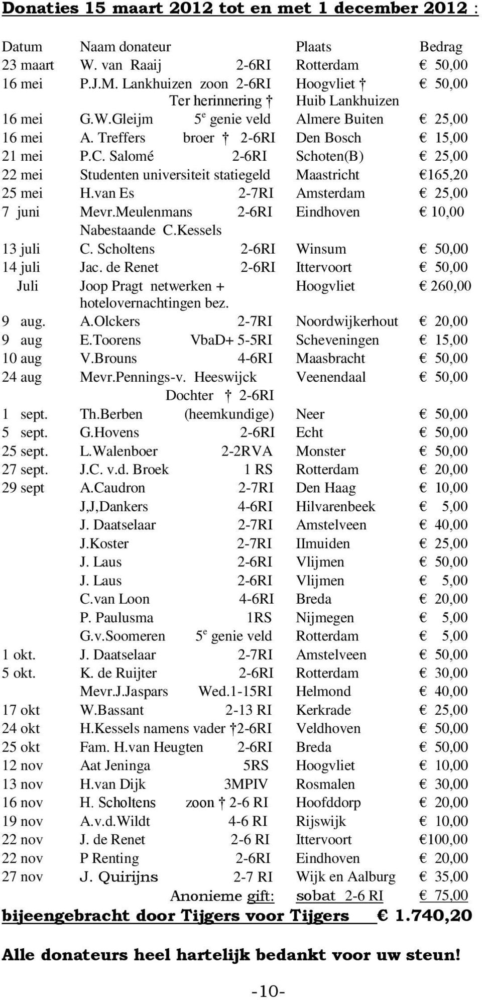 Salomé 2-6RI Schoten(B) 25,00 22 mei Studenten universiteit statiegeld Maastricht 165,20 25 mei H.van Es 2-7RI Amsterdam 25,00 7 juni Mevr.Meulenmans 2-6RI Eindhoven 10,00 Nabestaande C.