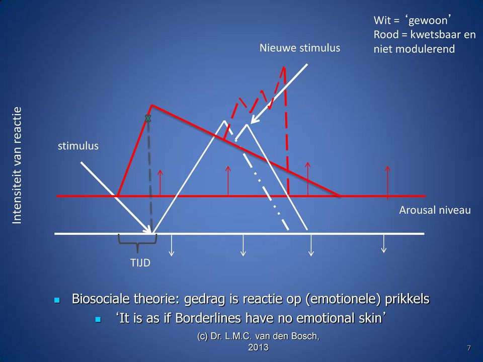 Biosociale theorie: gedrag is reactie op (emotionele) prikkels