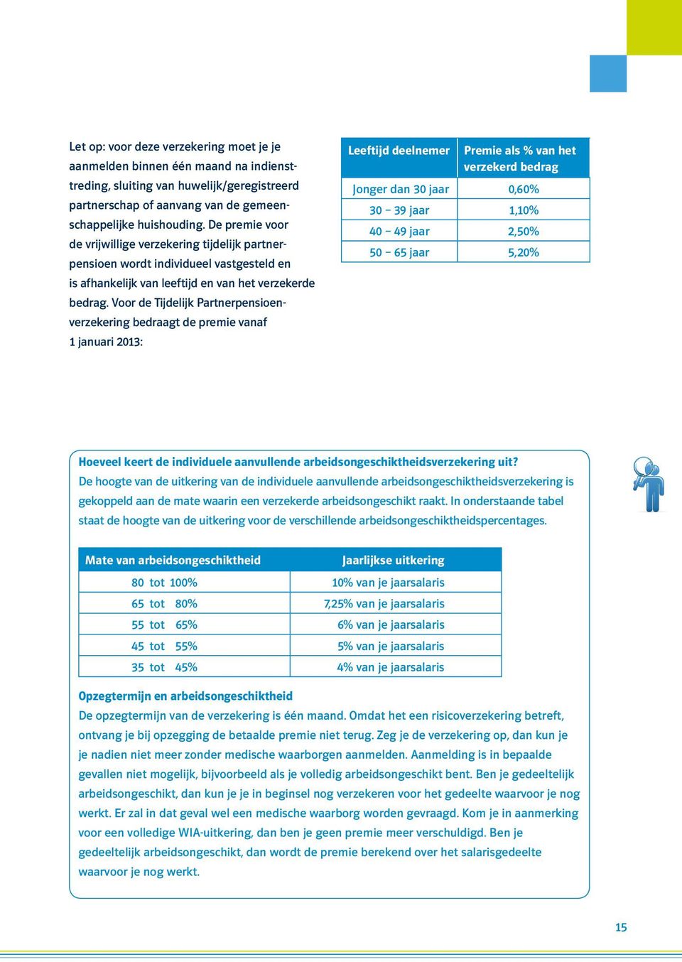 Voor de Tijdelijk Partnerpensioenverzekering bedraagt de premie vanaf 1 januari 2013: Leeftijd deelnemer Premie als % van het verzekerd bedrag Jonger dan 30 jaar 0,60% 30 39 jaar 1,10% 40 49 jaar