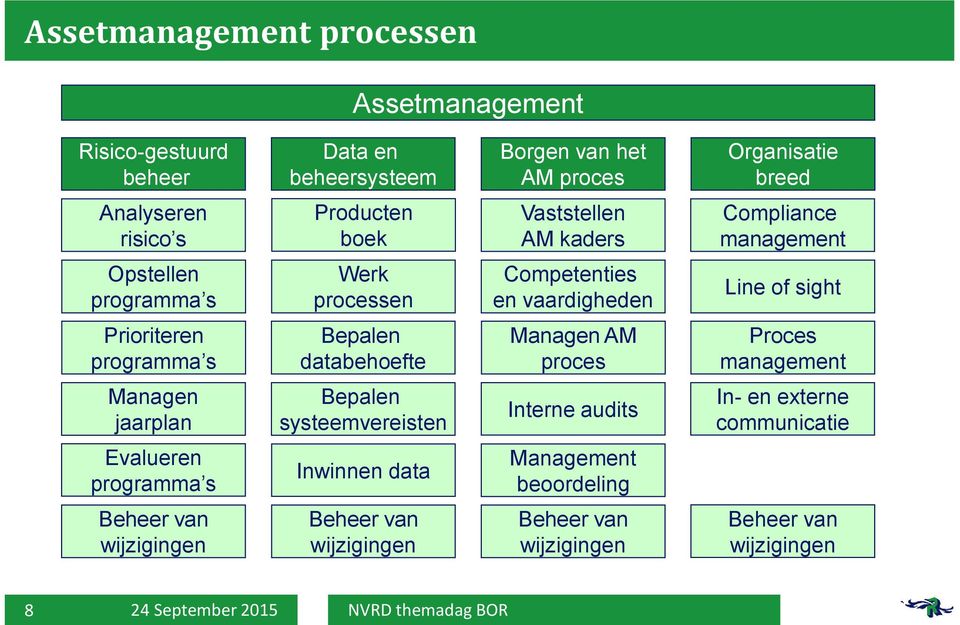 programma s Bepalen databehoefte Managen AM proces Proces management Managen jaarplan Bepalen systeemvereisten Interne audits In- en externe