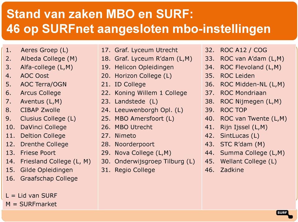 ROC Mondriaan 7. Aventus (L,M) 8. CIBAP Zwolle 9. Clusius College (L) 10. DaVinci College 11. Deltion College 12. Drenthe College 13. Friese Poort 14. Friesland College (L, M) 15.