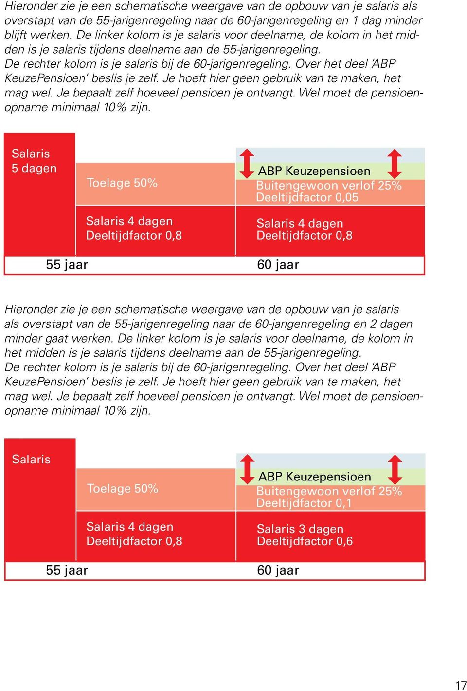 Over het deel ABP KeuzePensioen beslis je zelf. Je hoeft hier geen gebruik van te maken, het mag wel. Je bepaalt zelf hoeveel pensioen je ontvangt. Wel moet de pensioenopname minimaal 10% zijn.