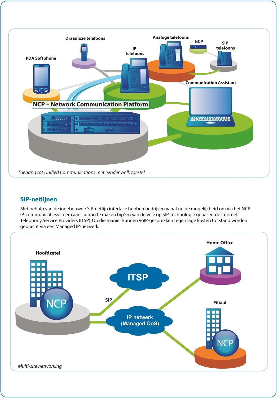 IP-communicatiesysteem aansluiting te maken bij één van de vele op SIP-technologie gebaseerde Internet Telephony Service Providers (ITSP).