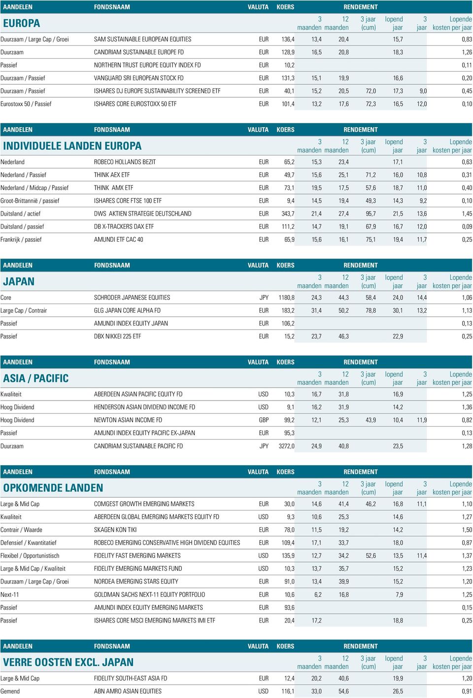 20,5 72,0 17, 9,0 0,45 Eurostoxx 50 / Passief ISHARES CORE EUROSTOXX 50 ETF EUR 101,4 1,2 17,6 72, 16,5 12,0 0,10 INDIVIDUELE LANDEN EUROPA 12 kosten per Nederland ROBECO HOLLANDS BEZIT EUR 65,2 15,