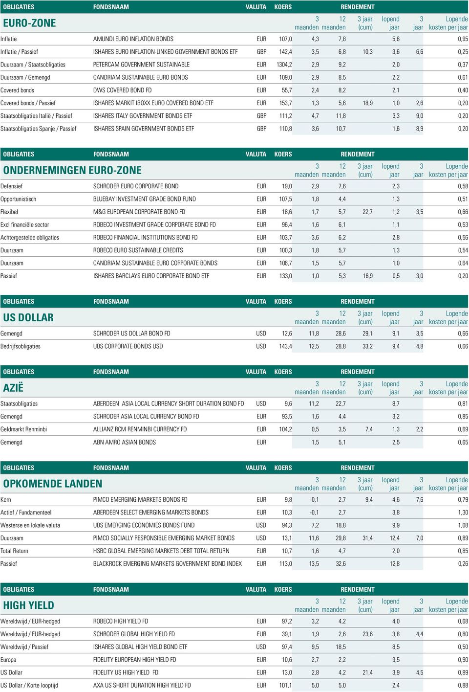 8,2 2,1 0,40 Covered bonds / Passief ISHARES MARKIT IBOXX EURO COVERED BOND ETF EUR 15,7 1, 5,6 18,9 1,0 2,6 0,20 Staatsobligaties Italië / Passief ISHARES ITALY GOVERNMENT BONDS ETF GBP 111,2 4,7