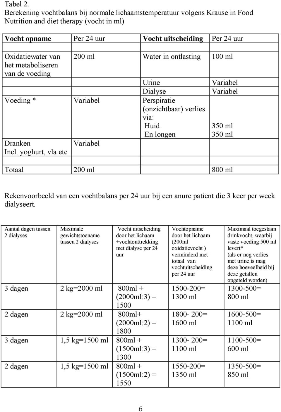 Water in ontlasting 100 ml het metaboliseren van de voeding Urine Variabel Dialyse Variabel Voeding * Variabel Perspiratie (onzichtbaar) verlies via: Huid En longen 350 ml 350 ml Dranken Incl.