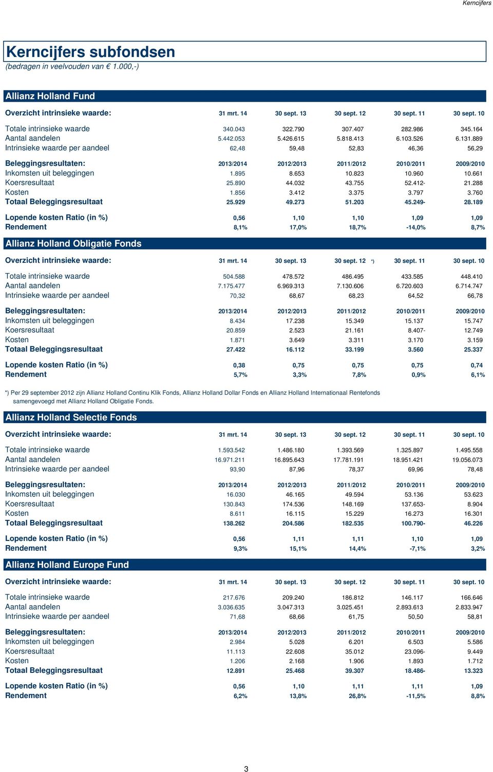 889 Intrinsieke waarde per aandeel 62,48 59,48 52,83 46,36 56,29 Beleggingsresultaten: 2013/2014 2012/2013 2011/2012 2010/2011 2009/2010 Inkomsten uit beleggingen 1.895 8.653 10.823 10.960 10.