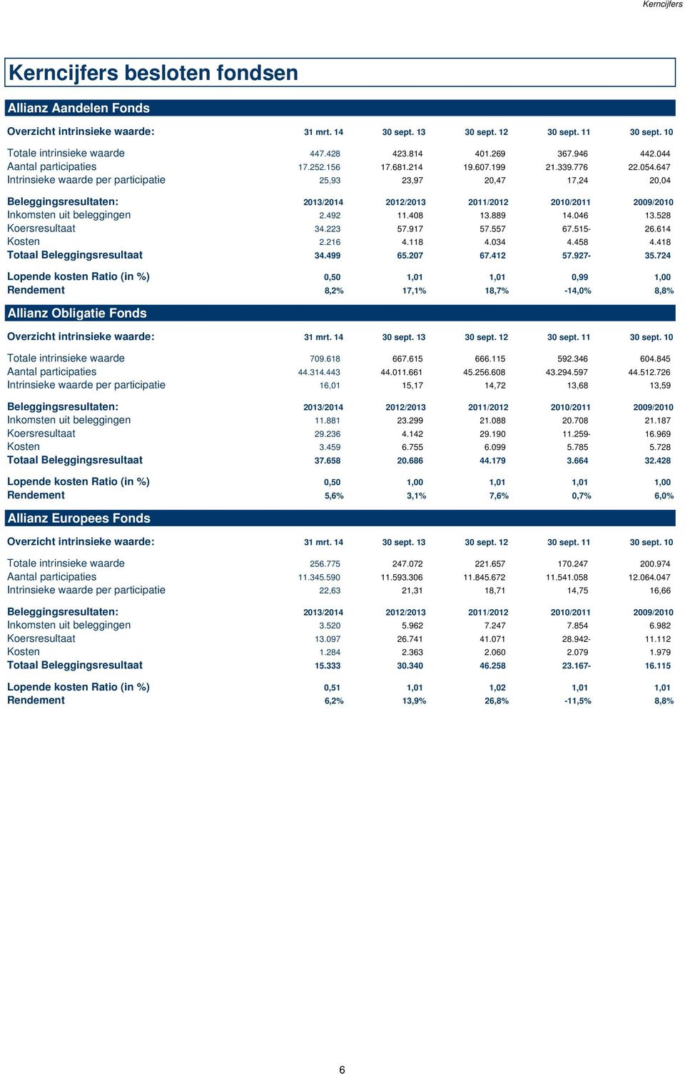 647 Intrinsieke waarde per participatie 25,93 23,97 20,47 17,24 20,04 Beleggingsresultaten: 2013/2014 2012/2013 2011/2012 2010/2011 2009/2010 Inkomsten uit beleggingen 2.492 11.408 13.889 14.046 13.