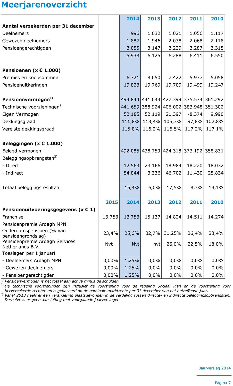 247 Pensioenvermogen 1) 493.844 441.043 427.399 375.574 361.292 Technische voorzieningen 2) 441.659 388.924 406.002 383.948 351.302 Eigen Vermogen 52.185 52.119 21,397-8.374 9.