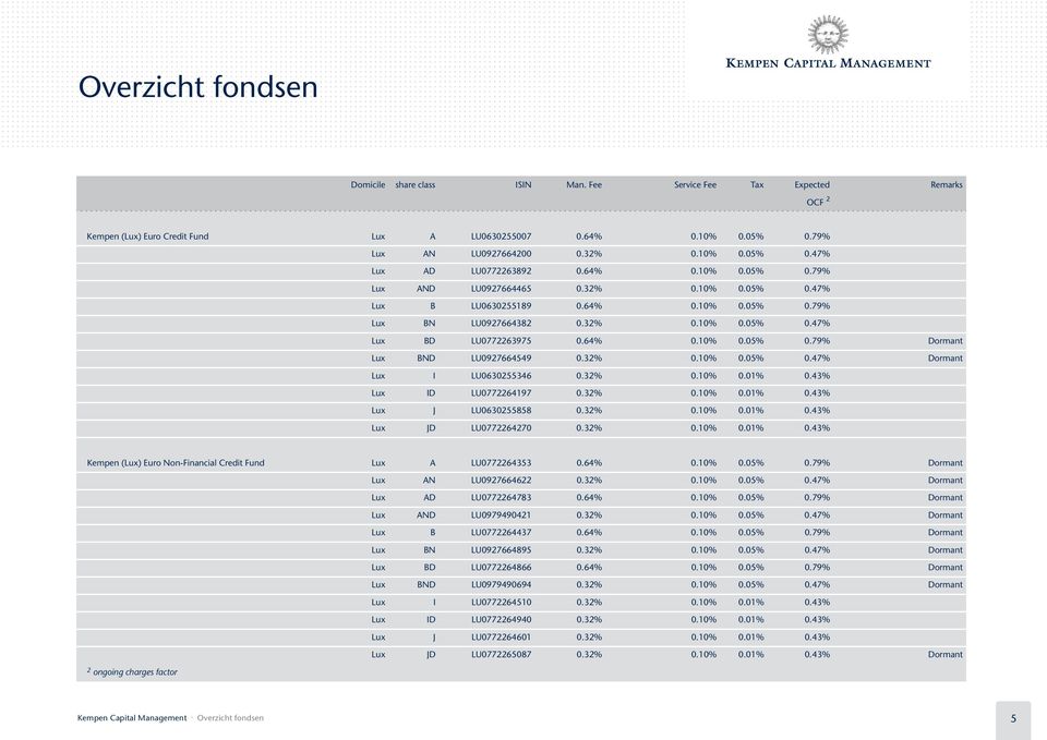 43% Lux ID LU0772264197 0.32% 0.10% 0.01% 0.43% Lux J LU0630255858 0.32% 0.10% 0.01% 0.43% Lux JD LU0772264270 0.32% 0.10% 0.01% 0.43% Kempen (Lux) Euro Non-Financial Credit Fund Lux A LU0772264353 0.