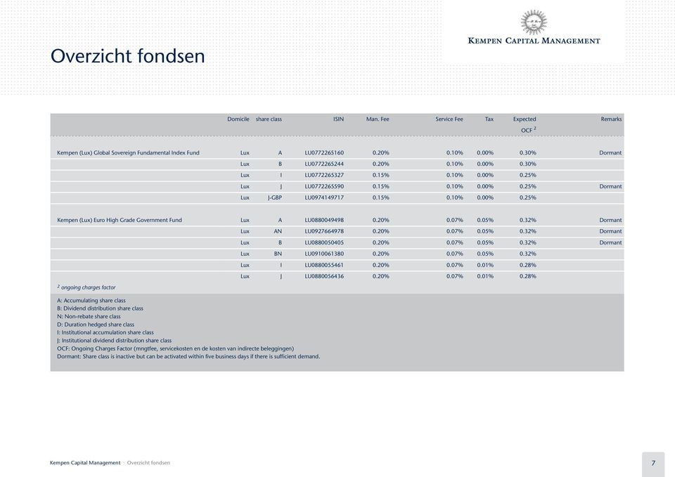 32% Dormant A: Accumulating share class B: Dividend distribution share class N: Non-rebate share class D: Duration hedged share class I: Institutional accumulation share class J: Institutional