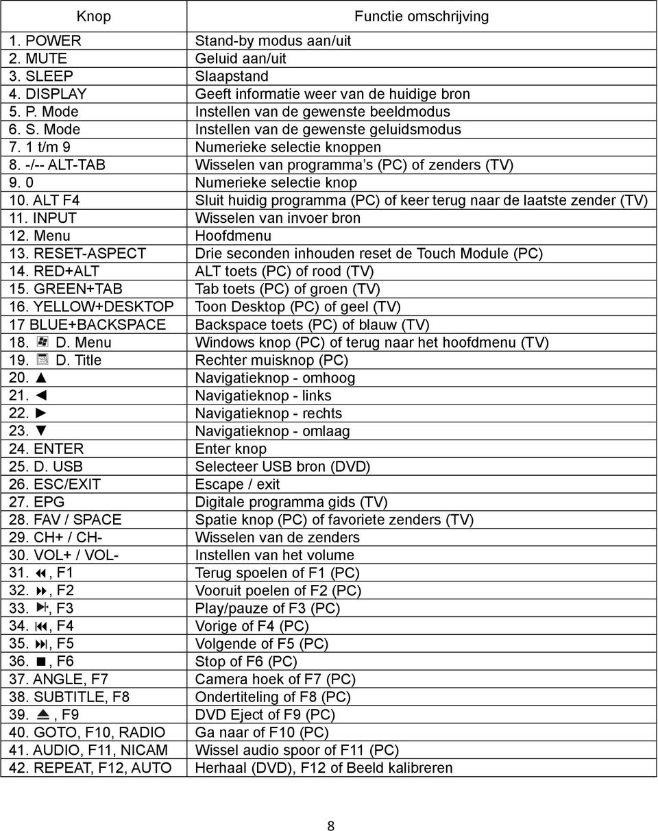 ALT F4 Sluit huidig programma (PC) of keer terug naar de laatste zender (TV) 11. INPUT Wisselen van invoer bron 12. Menu Hoofdmenu 13.