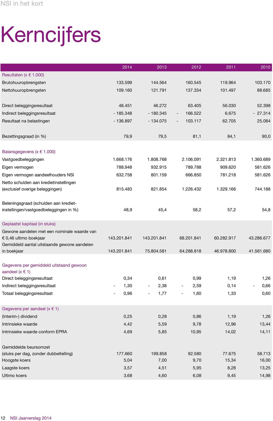 084 Bezettingsgraad (in %) 79,9 79,5 81,1 84,1 90,0 Balansgegevens (x 1.000) Vastgoedbeleggingen 1.668.176 1.808.768 2.106.091 2.321.813 1.360.689 Eigen vermogen 788.948 932.915 789.788 909.620 581.