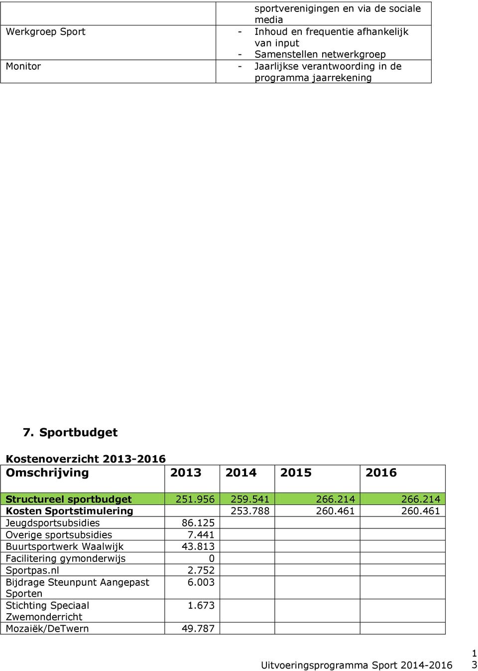 24 Kosten Sportstimulering 253.788 260.46 260.46 Jeugdsportsubsidies 86.25 Overige sportsubsidies 7.44 Buurtsportwerk Waalwijk 43.