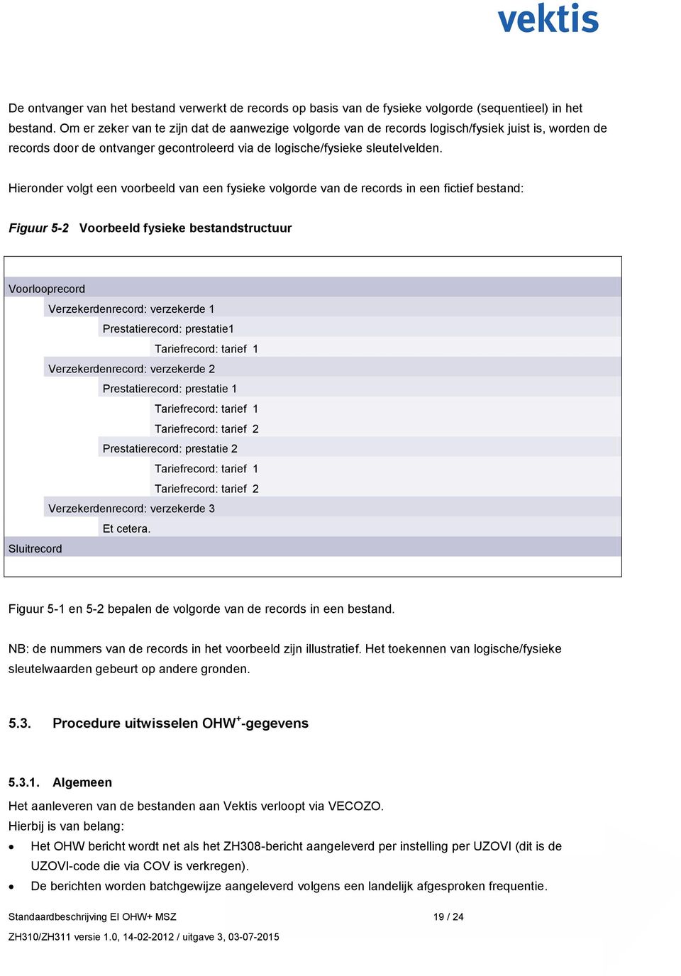 Hieronder volgt een voorbeeld van een fysieke volgorde van de records in een fictief bestand: Figuur 5-2 Voorbeeld fysieke bestandstructuur Voorlooprecord Verzekerdenrecord: verzekerde 1