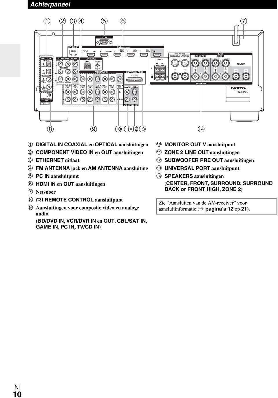 OUT, CBL/SAT IN, GAME IN, PC IN, TV/CD IN) MONITOR OUT V aansluitpunt ZONE LINE OUT aansluitingen SUBWOOFER PRE OUT aansluitingen UNIVERSAL PORT aansluitpunt