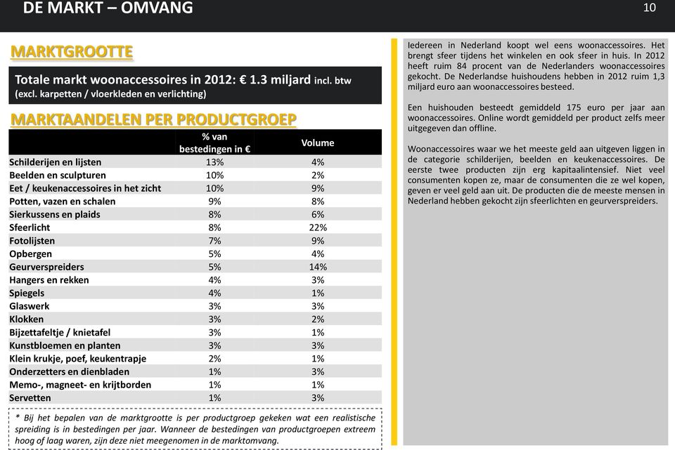 9% Potten, vazen en schalen 9% 8% Sierkussens en plaids 8% 6% Sfeerlicht 8% 22% Fotolijsten 7% 9% Opbergen 5% 4% Geurverspreiders 5% 14% Hangers en rekken 4% 3% Spiegels 4% 1% Glaswerk 3% 3% Klokken