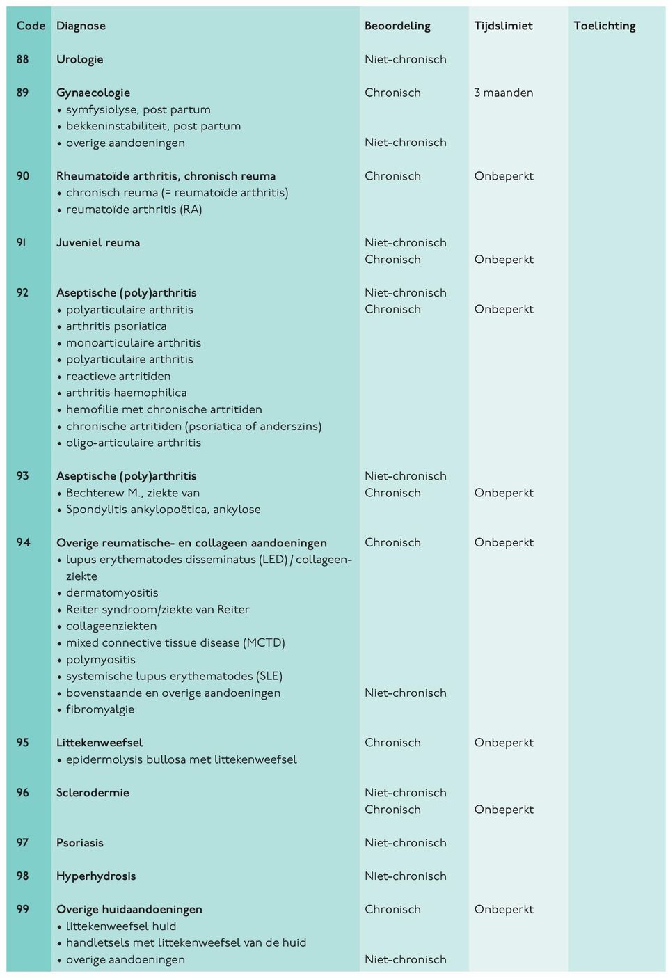 arthritis polyarticulaire arthritis reactieve artritiden arthritis haemophilica hemofilie met chronische artritiden chronische artritiden (psoriatica of anderszins) oligo-articulaire arthritis 93