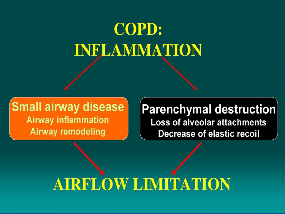 Parenchymal destruction Loss of alveolar