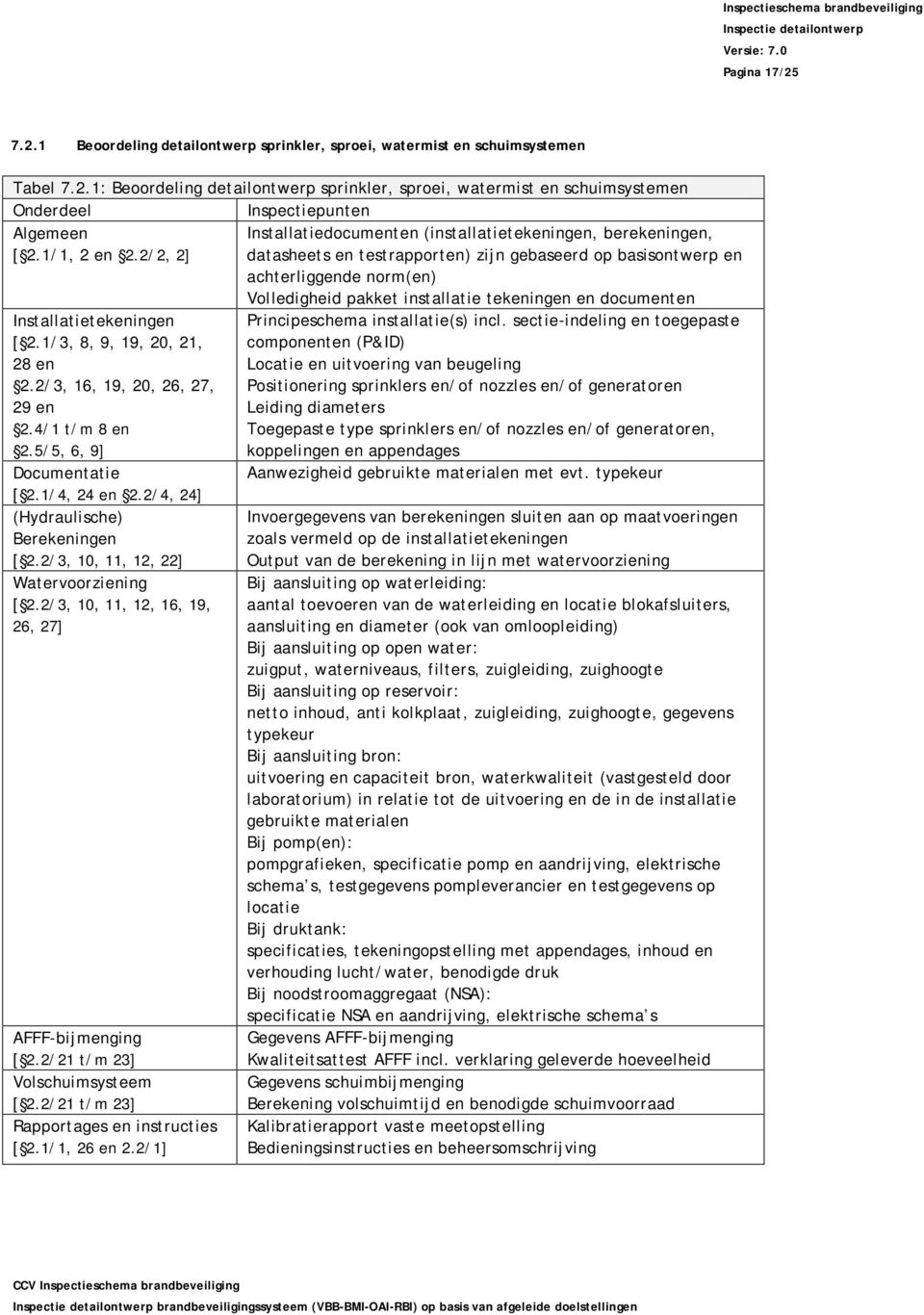 1/3, 8, 9, 19, 20, 21, 28 en 2.2/3, 16, 19, 20, 26, 27, 29 en 2.4/1 t/m 8 en 2.5/5, 6, 9] Documentatie [ 2.1/4, 24 en 2.2/4, 24] (Hydraulische) Berekeningen [ 2.