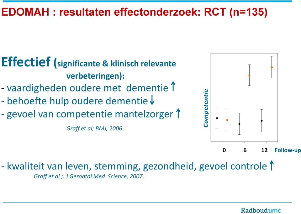 mantelzorger Graff et al; BMJ, 2006 111 108 105 102 99 96 93 90 87 84 = Occupational therapy group = Controls 0 6