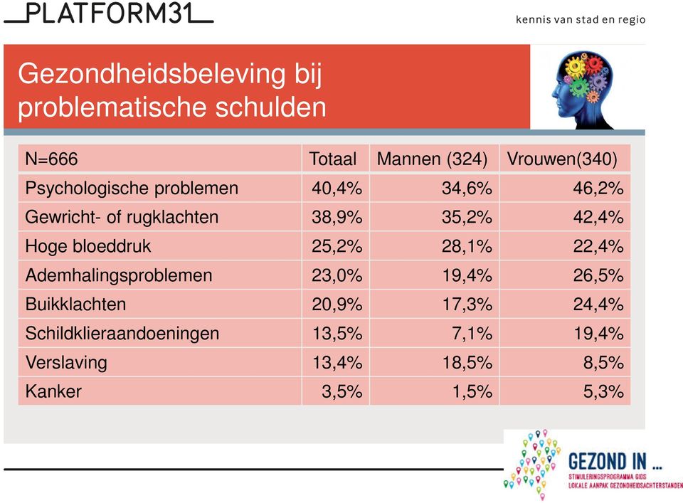 bloeddruk 25,2% 28,1% 22,4% Ademhalingsproblemen 23,0% 19,4% 26,5% Buikklachten 20,9% 17,3%