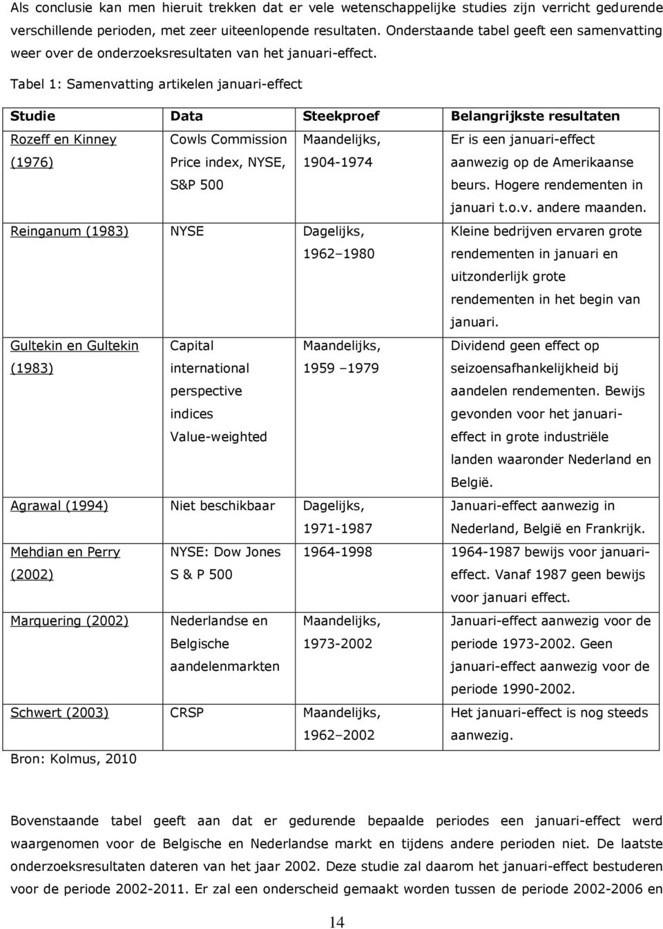 Tabel 1: Samenvatting artikelen januari-effect Studie Data Steekproef Belangrijkste resultaten Rozeff en Kinney (1976) Cowls Commission Price index, NYSE, S&P 500 Maandelijks, 1904-1974 Er is een