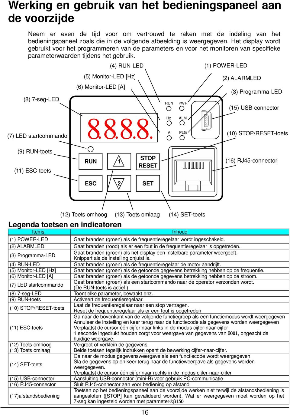 (4) RUN-LED (1) POWER-LED (8) 7-seg-LED (5) Monitor-LED [Hz] (6) Monitor-LED [A] RUN PWR (2) ALARMLED (3) Programma-LED (15) USB-connector (7) LED startcommando 8888 Hz A ALM PLG (10)