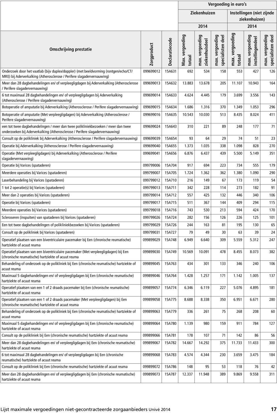943 164 / Perifere slagadervernauwing) 6 tot maximaal 28 dagbehandelingen en/ of verpleegligdagen bij Aderverkalking 099699014 15A633 4.624 4.445 179 3.699 3.