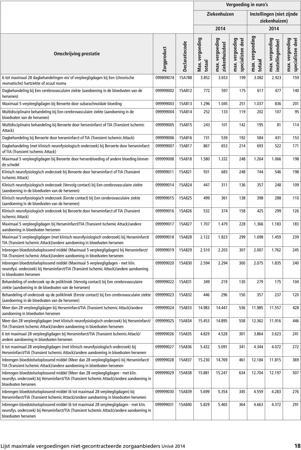 verpleegligdagen bij Beroerte door subarachnoidale bloeding 099999003 15A813 1.296 1.045 251 1.