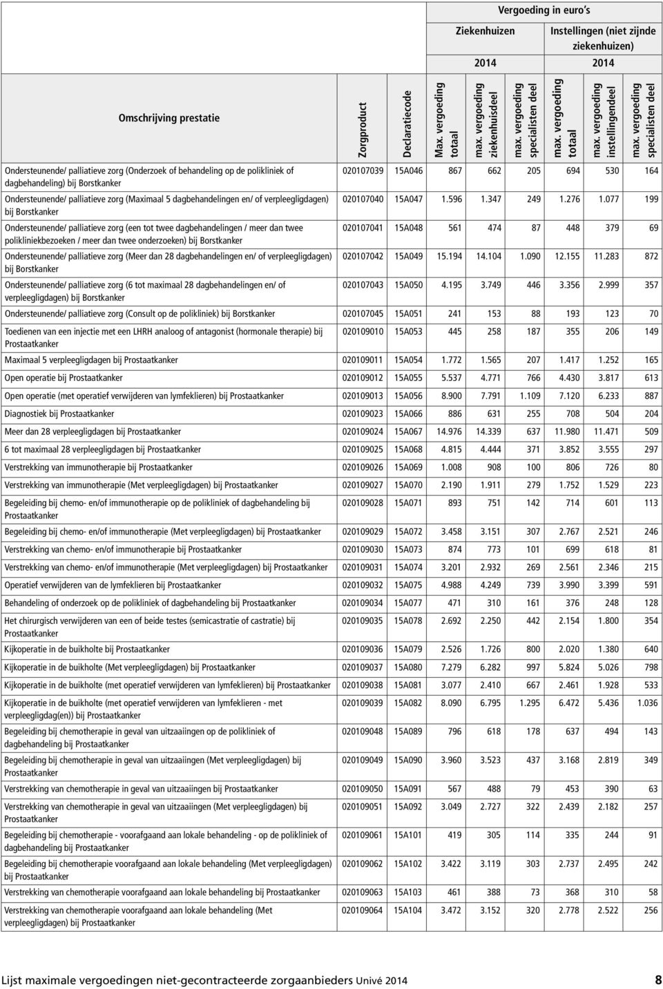 077 199 bij Borstkanker Ondersteunende/ palliatieve zorg (een tot twee dagbehandelingen / meer dan twee 020107041 15A048 561 474 87 448 379 69 polikliniekbezoeken / meer dan twee onderzoeken) bij