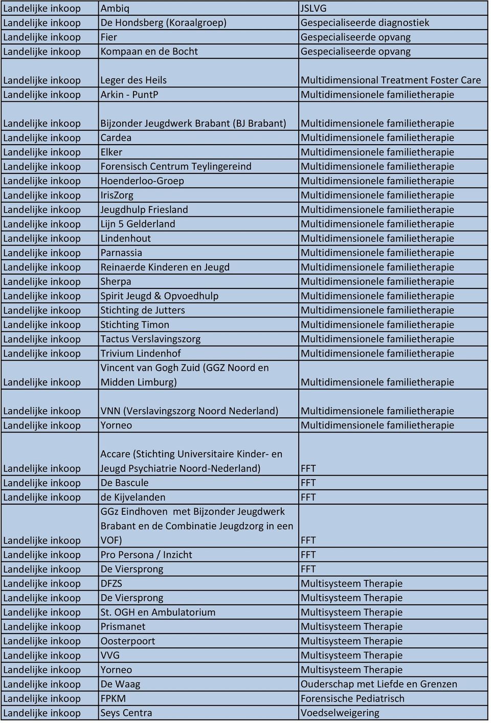 Jeugdwerk Brabant (BJ Brabant) Multidimensionele familietherapie Landelijke inkoop Cardea Multidimensionele familietherapie Landelijke inkoop Elker Multidimensionele familietherapie Landelijke inkoop