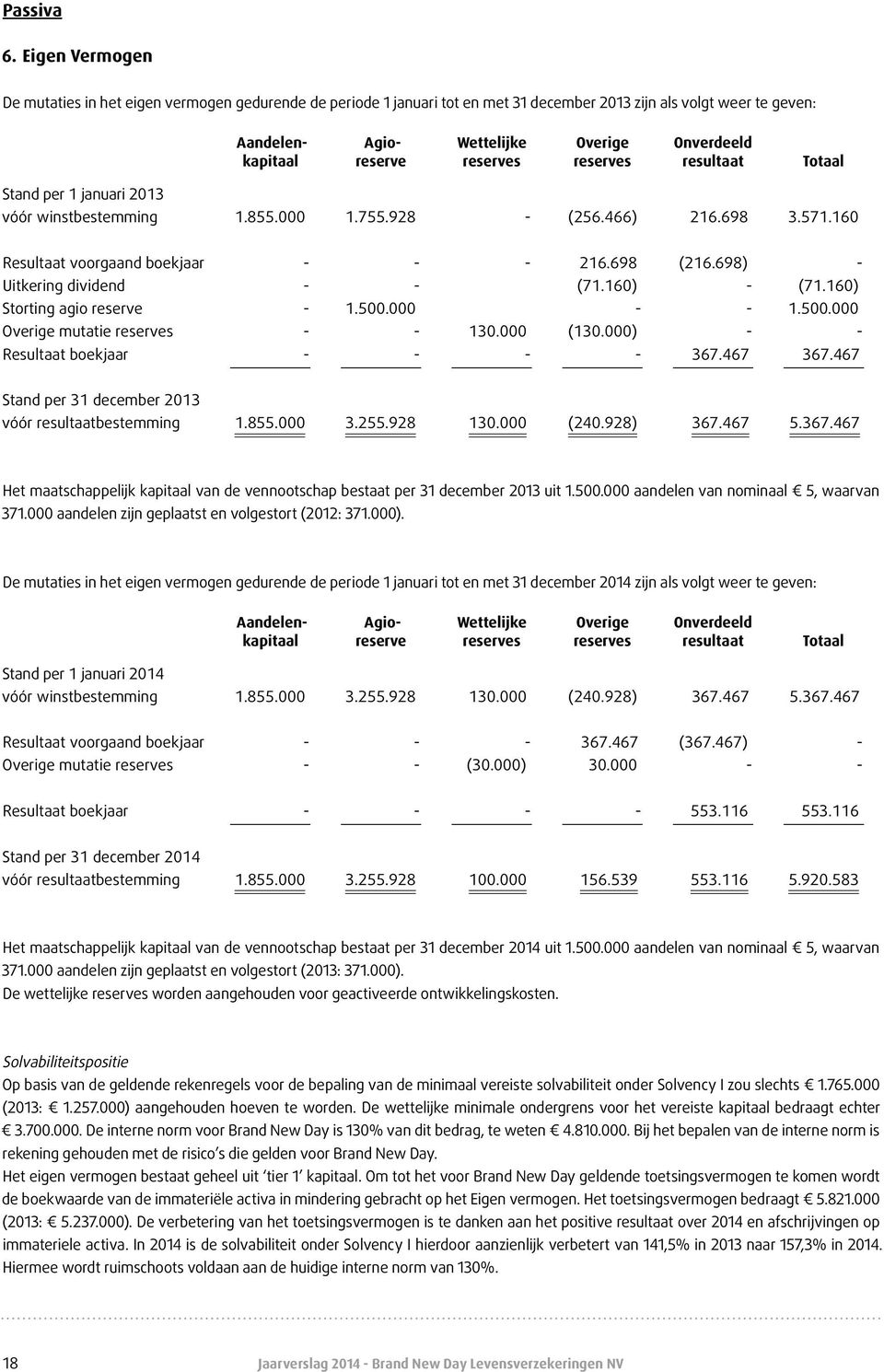 reserves Onverdeeld resultaat Totaal Stand per 1 januari 2013 vóór winstbestemming 1.855.000 1.755.928 - (256.466) 216.698 3.571.160 Resultaat voorgaand boekjaar - - - 216.698 (216.