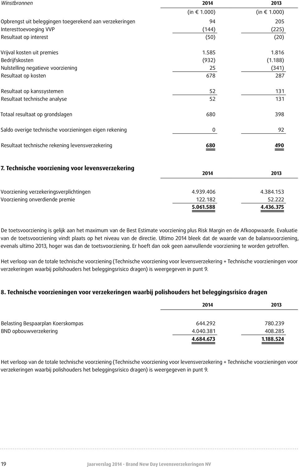 188) Nulstelling negatieve voorziening 25 (341) Resultaat op kosten 678 287 Resultaat op kanssystemen 52 131 Resultaat technische analyse 52 131 Totaal resultaat op grondslagen 680 398 Saldo overige