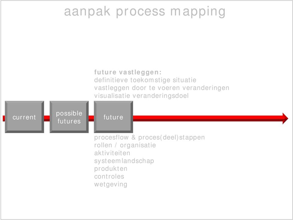 veranderingsdoel current possible futures future procesflow &