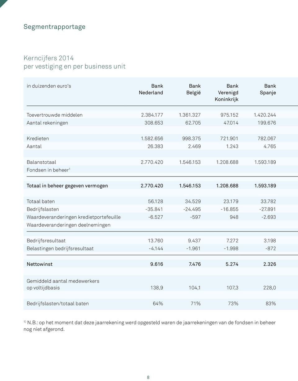 189 Fondsen in beheer 1 Totaal in beheer gegeven vermogen 2.770.420 1.546.153 1.208.688 1.593.189 Totaal baten 56.128 34.529 23.179 33.782 Bedrijfslasten -35.841-24.495-16.855-27.