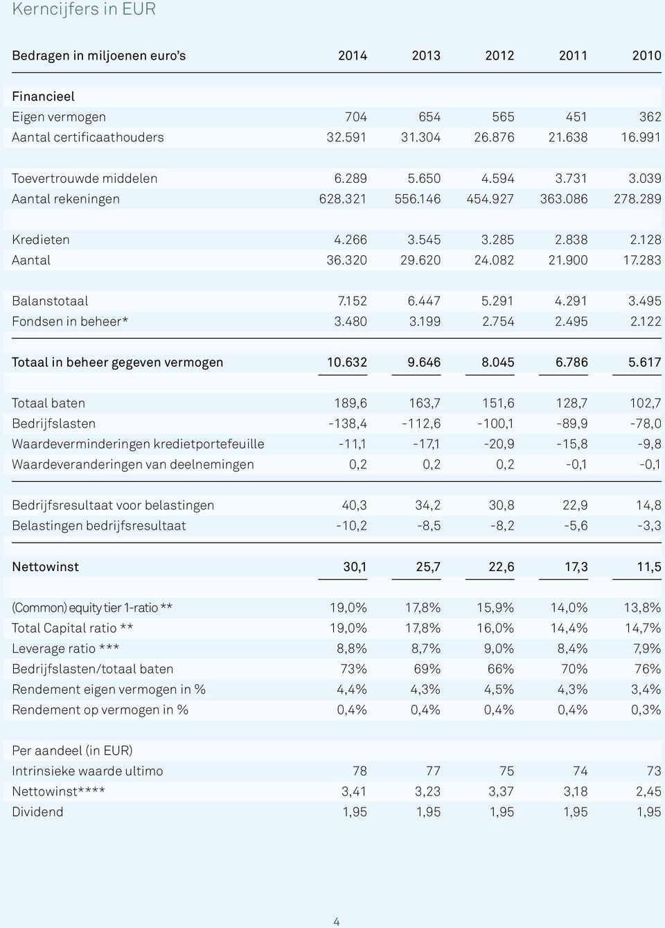 283 Balanstotaal 7.152 6.447 5.291 4.291 3.495 Fondsen in beheer* 3.480 3.199 2.754 2.495 2.122 Totaal in beheer gegeven vermogen 10.632 9.646 8.045 6.786 5.