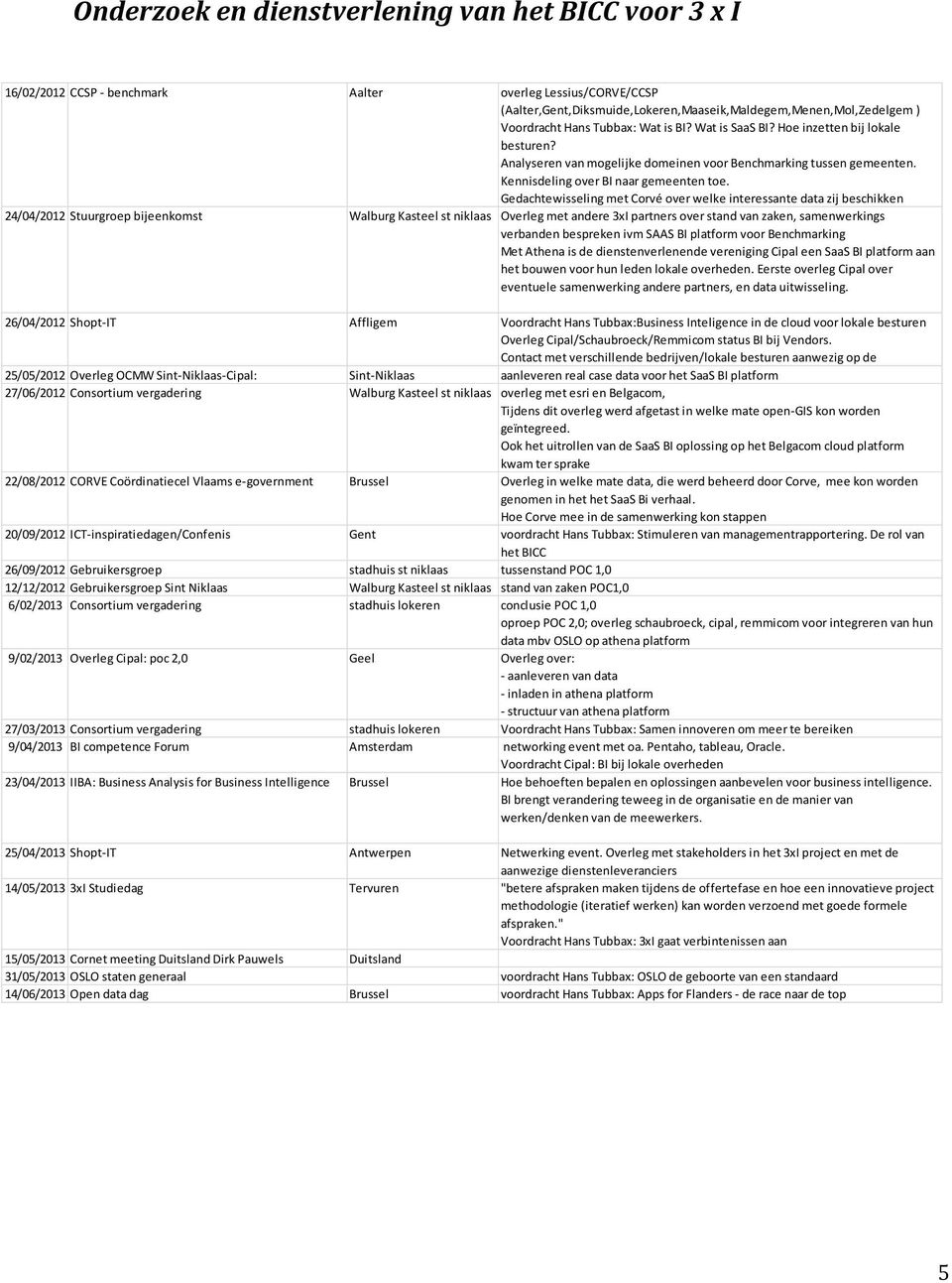 Gedachtewisseling met Corvé over welke interessante data zij beschikken 24/04/2012 Stuurgroep bijeenkomst Walburg Kasteel st niklaas Overleg met andere 3xI partners over stand van zaken,