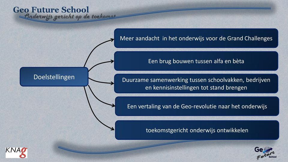 schoolvakken, bedrijven en kennisinstellingen tot stand brengen Een