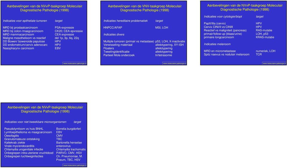 CK20; CEA epxressie CEA expressie del 1p, 3p, 6q, 22q HPV HPV EBV Indicaties hereditaire problematiek HNPCC/AFAP MSI, LOH Indicaties divers Multiple tumoren (primair vs metastase) p53, LOH,