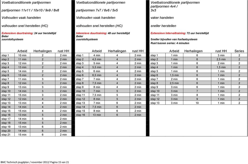 duurtraining: 48 uur hersteltijd Extensieve Intervaltraining: 72 uur hersteltijd Beter zuurstofsysteem Beter zuurstofsysteem Sneller bijvullen van fosfaatsysteem Rust tussen series: 4 minuten Arbeid