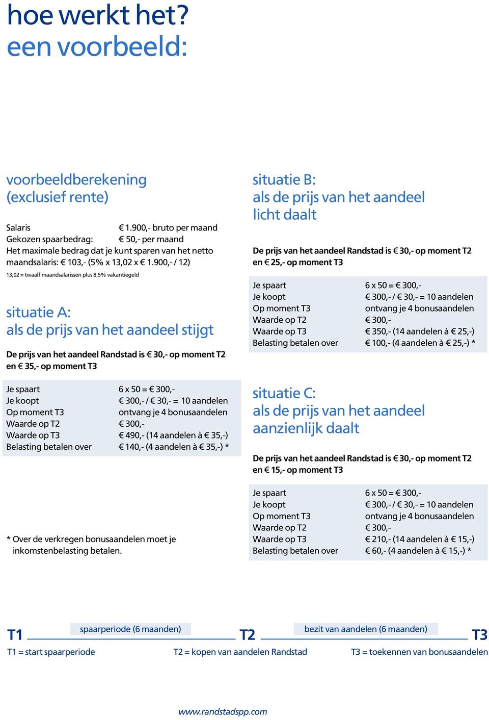 900,- / 12) 13,02 = twaalf maandsalarissen plus 8,5% vakantiegeld situatie A: als de prijs van het aandeel stijgt De prijs van het aandeel Randstad is 3 30,- op moment T2 en 3 35,- op moment T3 Je