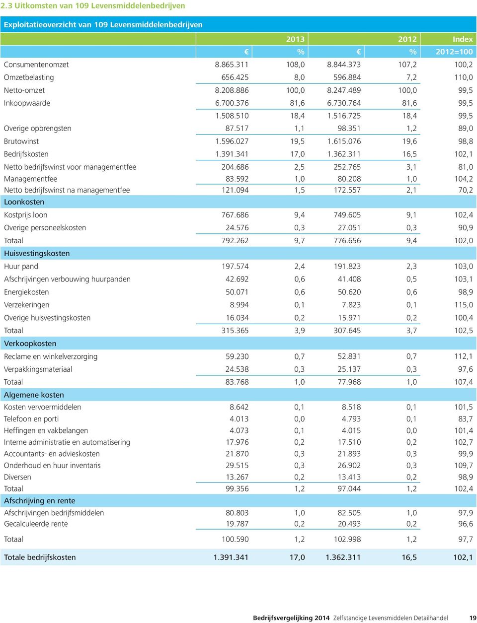 725 18,4 99,5 Overige opbrengsten 87.517 1,1 98.351 1,2 89,0 Brutowinst 1.596.027 19,5 1.615.076 19,6 98,8 Bedrijfskosten 1.391.341 17,0 1.362.