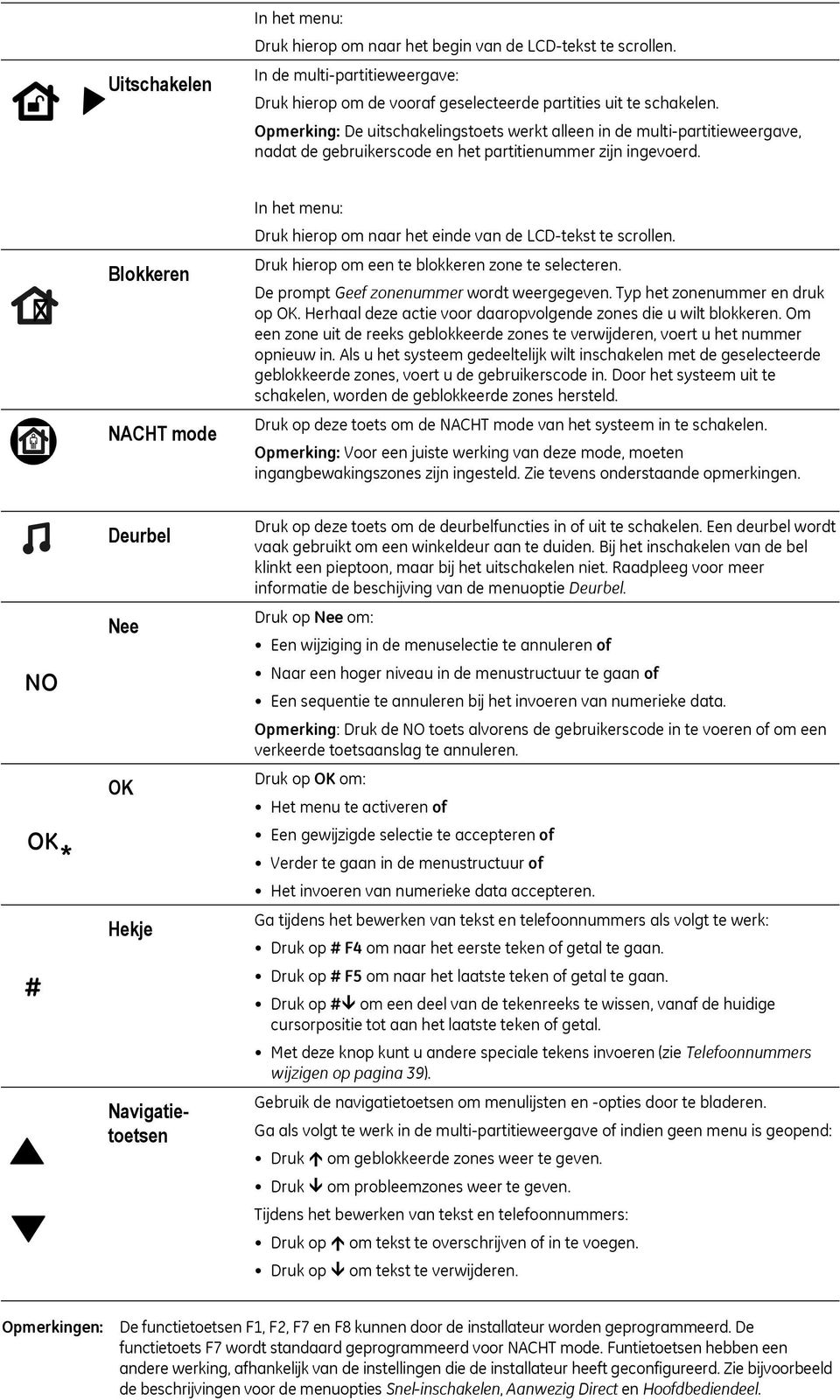 Blokkeren NACHT mode In het menu: Druk hierop om naar het einde van de LCD-tekst te scrollen. Druk hierop om een te blokkeren zone te selecteren. De prompt Geef zonenummer wordt weergegeven.