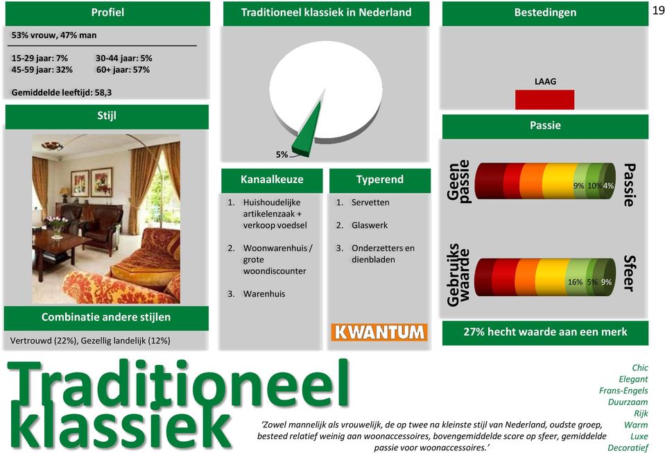 Onderzetters en dienbladen 16% 5% 9% Sfeer Combinatie andere stijlen Vertrouwd (22%), Gezellig landelijk (12%) 27% hecht waarde aan een merk Traditioneel klassiek Zowel mannelijk als vrouwelijk, de